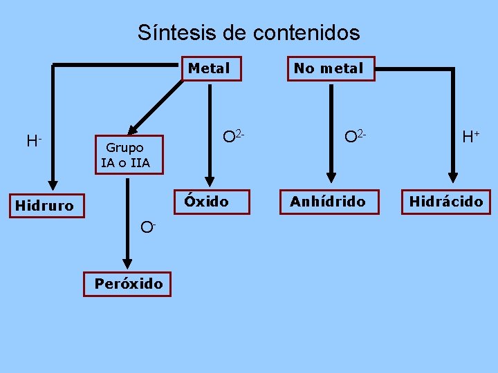 Síntesis de contenidos Metal H- Grupo IA o IIA O 2 - Óxido Hidruro