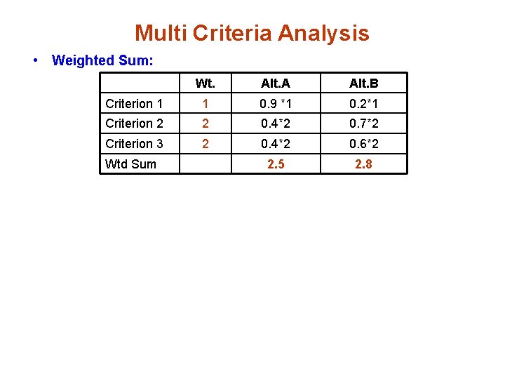 Multi Criteria Analysis • Weighted Sum: Wt. Alt. A Alt. B Criterion 1 1