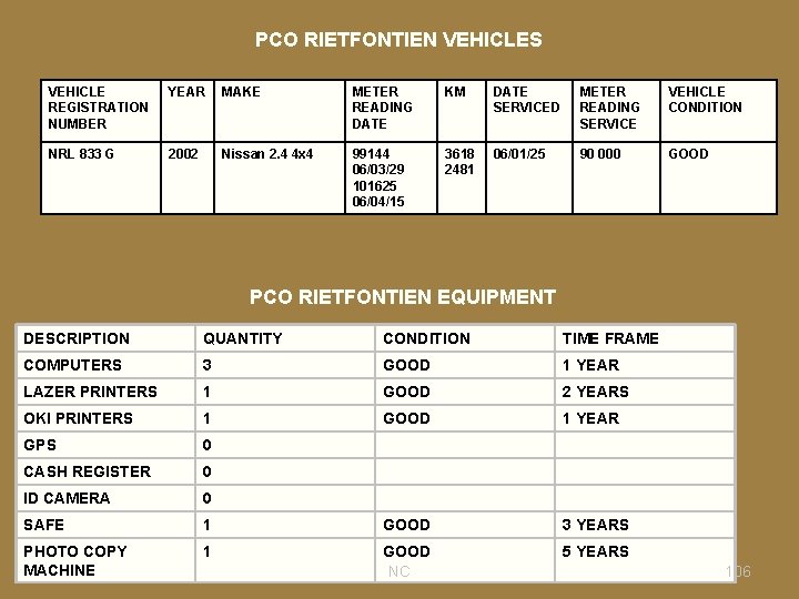 PCO RIETFONTIEN VEHICLES VEHICLE REGISTRATION NUMBER YEAR MAKE METER READING DATE KM DATE SERVICED