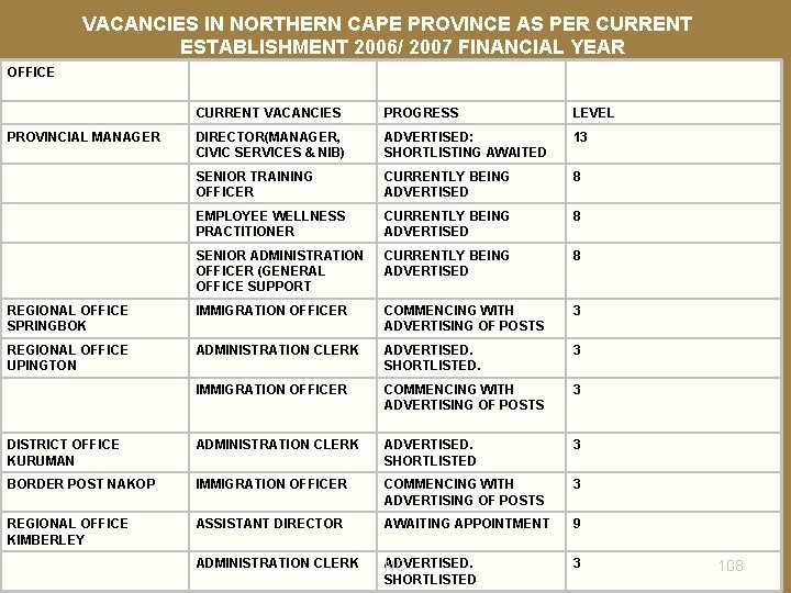 VACANCIES IN NORTHERN CAPE PROVINCE AS PER CURRENT ESTABLISHMENT 2006/ 2007 FINANCIAL YEAR OFFICE