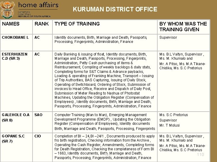 KURUMAN DISTRICT OFFICE NAMES RANK TYPE OF TRAINING BY WHOM WAS THE TRAINING GIVEN