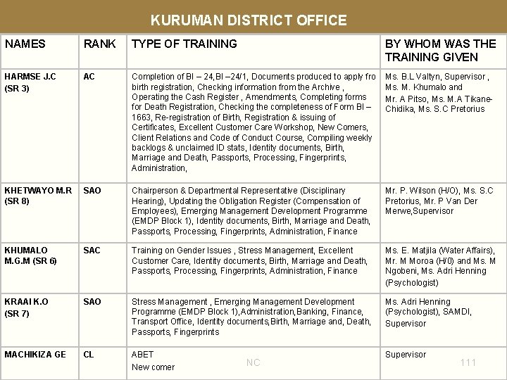 KURUMAN DISTRICT OFFICE NAMES RANK TYPE OF TRAINING BY WHOM WAS THE TRAINING GIVEN