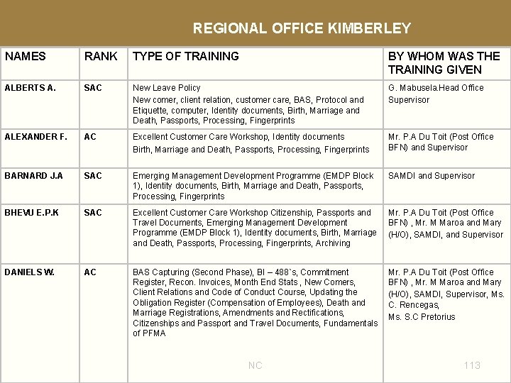 REGIONAL OFFICE KIMBERLEY NAMES RANK TYPE OF TRAINING BY WHOM WAS THE TRAINING GIVEN