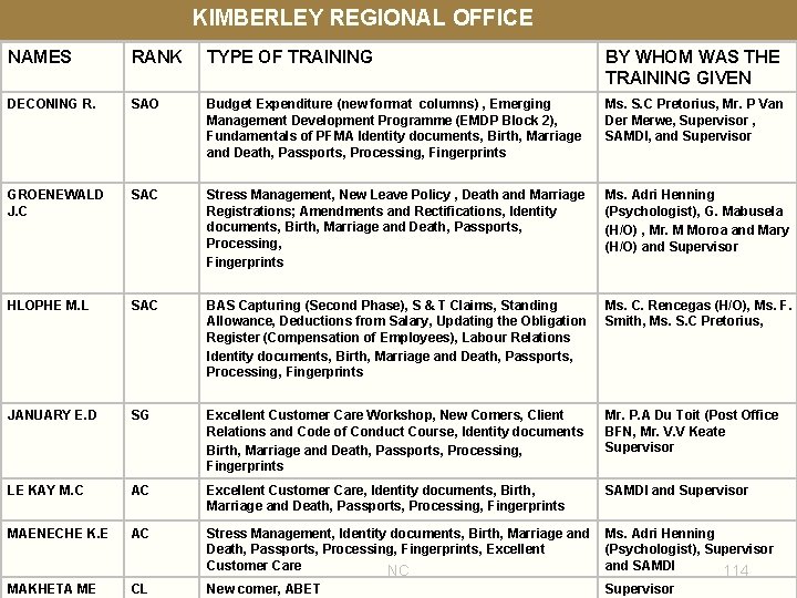 KIMBERLEY REGIONAL OFFICE NAMES RANK TYPE OF TRAINING BY WHOM WAS THE TRAINING GIVEN