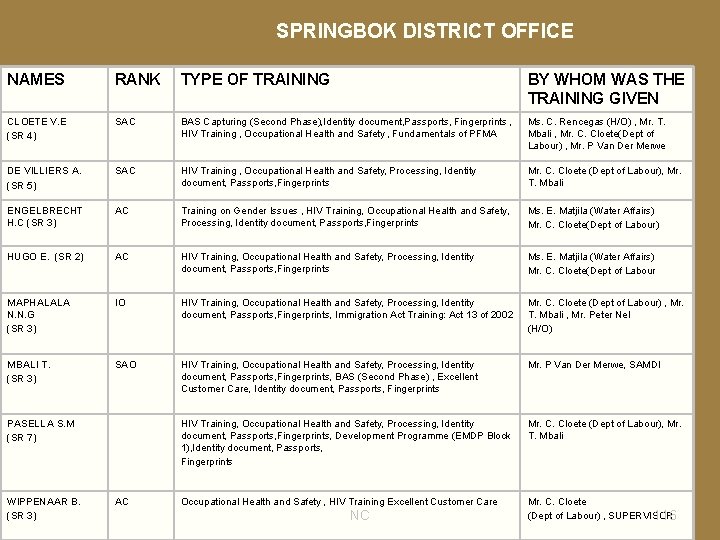 SPRINGBOK DISTRICT OFFICE NAMES RANK TYPE OF TRAINING BY WHOM WAS THE TRAINING GIVEN