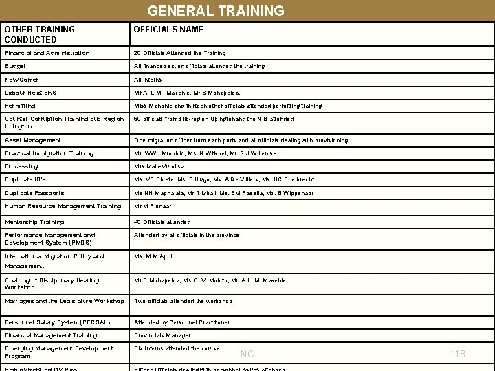 GENERAL TRAINING OTHER TRAINING CONDUCTED OFFICIALS NAME Financial and Administration 20 Officials Attended the