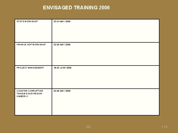 ENVISAGED TRAINING 2006 ENVISAGED TRAINING STATS WORKSHOP 23 -24 MAY 2006 FINANCE SOP WORKSHOP