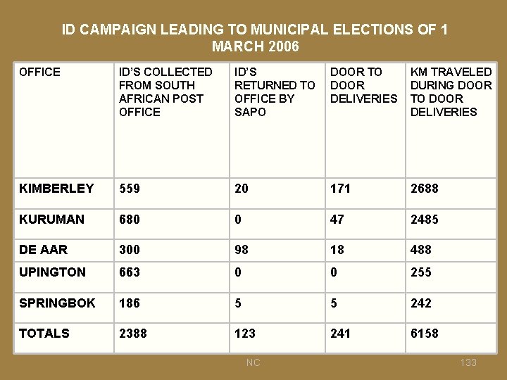 ID CAMPAIGN LEADING TO MUNICIPAL ELECTIONS OF 1 MARCH 2006 OFFICE ID’S COLLECTED FROM