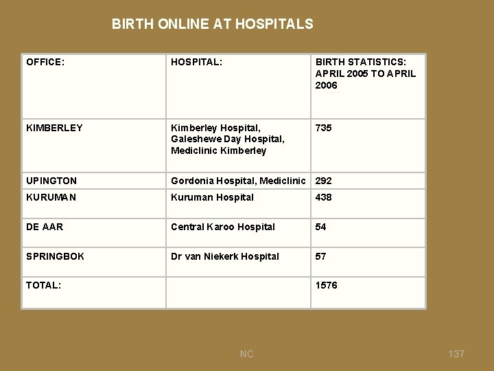 BIRTH ONLINE AT HOSPITALS OFFICE: HOSPITAL: BIRTH STATISTICS: APRIL 2005 TO APRIL 2006 KIMBERLEY