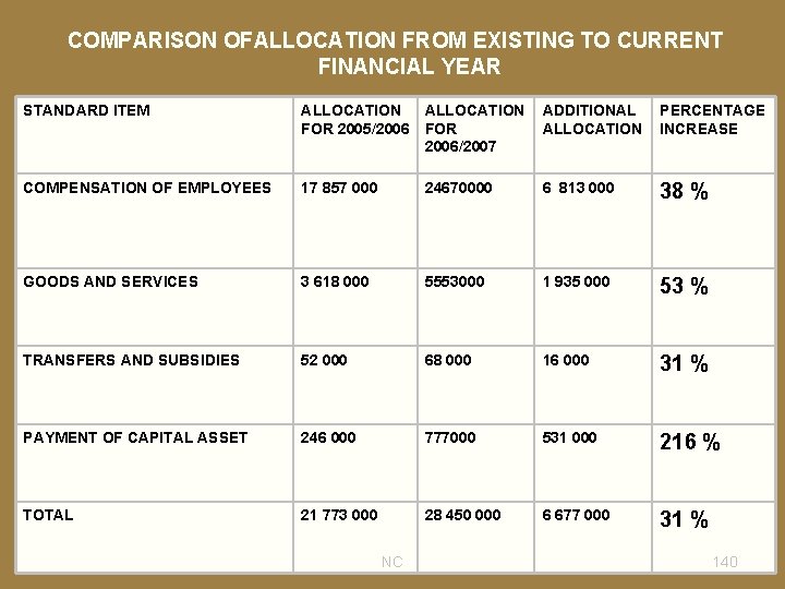 COMPARISON OFALLOCATION FROM EXISTING TO CURRENT FINANCIAL YEAR STANDARD ITEM ALLOCATION FOR 2005/2006 FOR