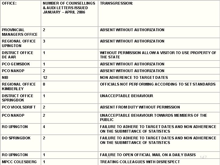 OFFICE: NUMBER OF COUNSELLINGS & AUDI LETTERS ISSUED JANUARY – APRIL 2006 TRANSGRESSION: PROVINCIAL