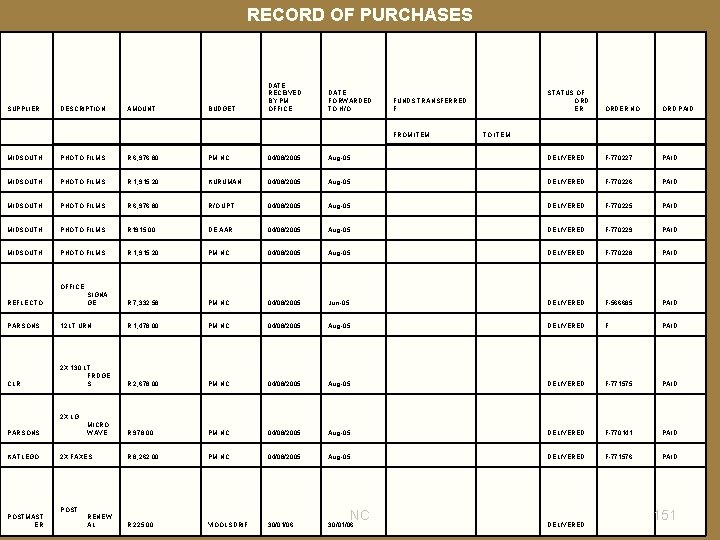 RECORD OF PURCHASES SUPPLIER DESCRIPTION AMOUNT BUDGET DATE RECEIVED BY PM OFFICE DATE FORWARDED