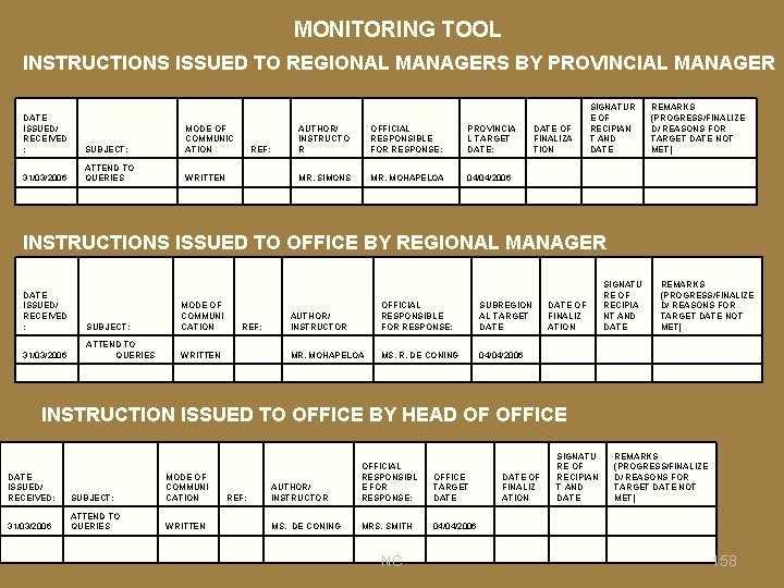 MONITORING TOOL INSTRUCTIONS ISSUED TO REGIONAL MANAGERS BY PROVINCIAL MANAGER DATE ISSUED/ RECEIVED :