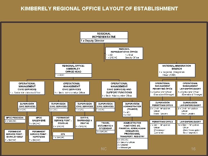 KIMBERELY REGIONAL OFFICE LAYOUT OF ESTABLISHMENT NC 16 