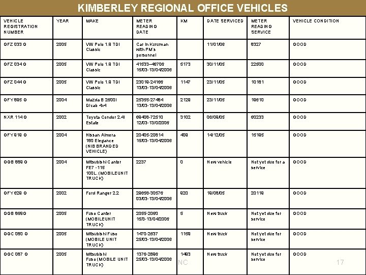 KIMBERLEY REGIONAL OFFICE VEHICLES VEHICLE REGISTRATION NUMBER YEAR MAKE METER READING DATE GFZ 033