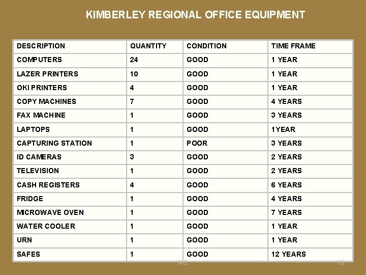 KIMBERLEY REGIONAL OFFICE EQUIPMENT DESCRIPTION QUANTITY CONDITION TIME FRAME COMPUTERS 24 GOOD 1 YEAR