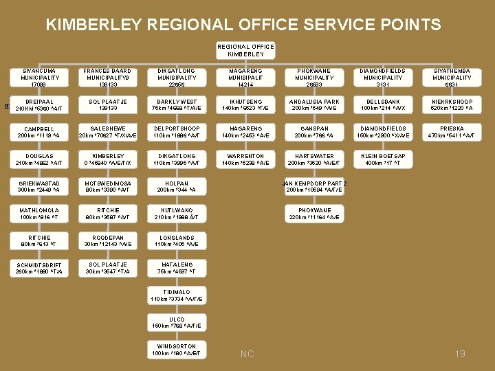 KIMBERLEY REGIONAL OFFICE SERVICE POINTS REGIONAL OFFICE KIMBERLEY SIYANCUMA MUNICIPALITY 17099 FRANCES BAARD MUNICIPALITY