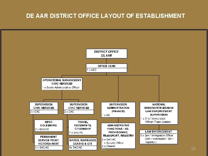 DE AAR DISTRICT OFFICE LAYOUT OF ESTABLISHMENT NC 25 