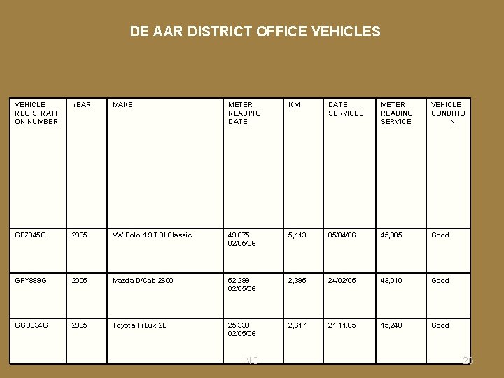 DE AAR DISTRICT OFFICE VEHICLES VEHICLE REGISTRATI ON NUMBER YEAR MAKE METER READING DATE