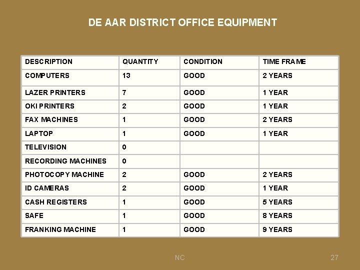 DE AAR DISTRICT OFFICE EQUIPMENT DESCRIPTION QUANTITY CONDITION TIME FRAME COMPUTERS 13 GOOD 2