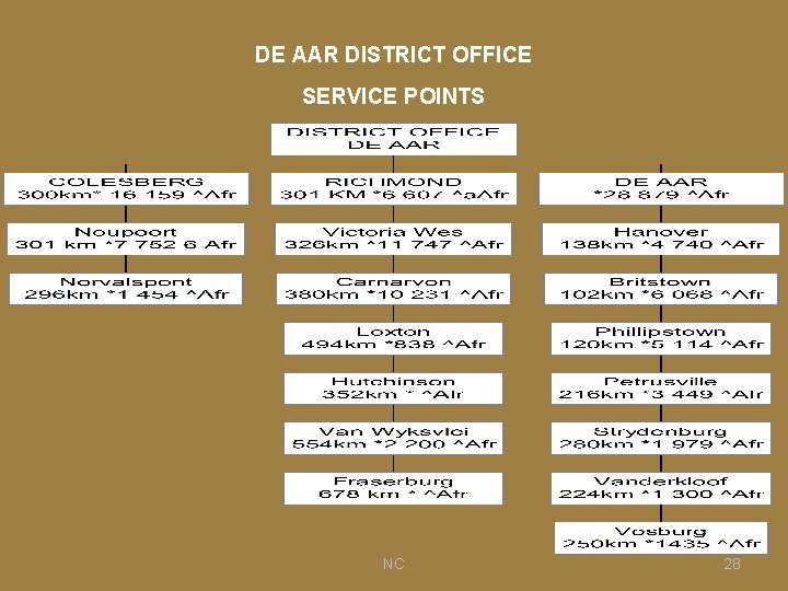 DE AAR DISTRICT OFFICE SERVICE POINTS NC 28 