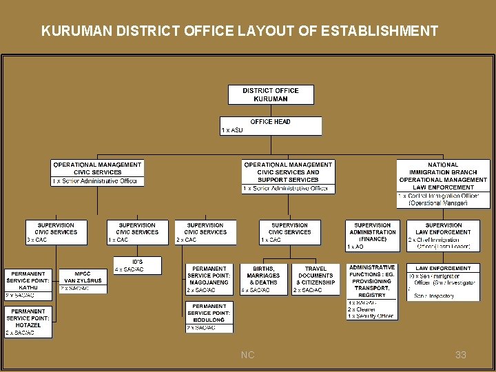 KURUMAN DISTRICT OFFICE LAYOUT OF ESTABLISHMENT NC 33 