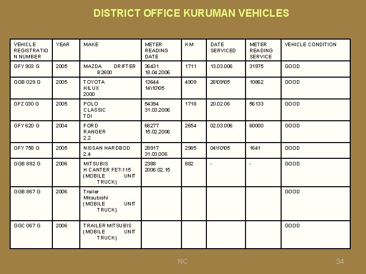 DISTRICT OFFICE KURUMAN VEHICLES VEHICLE REGISTRATIO N NUMBER YEAR MAKE METER READING DATE KM