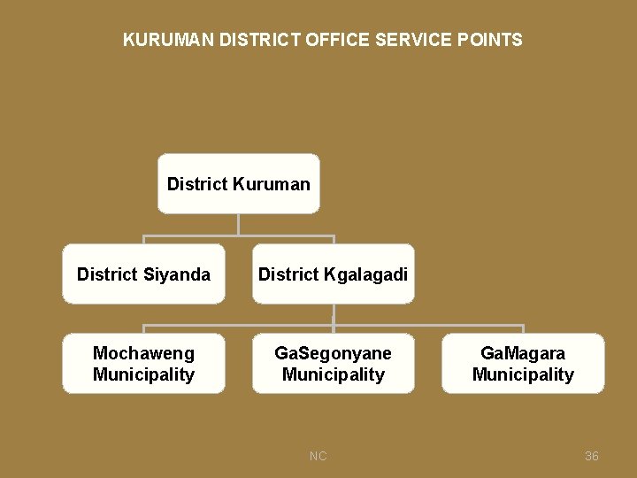 KURUMAN DISTRICT OFFICE SERVICE POINTS District Kuruman District Siyanda District Kgalagadi Mochaweng Municipality Ga.