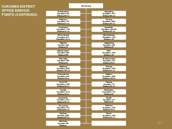 KURUMAN DISTRICT OFFICE SERVICE POINTS (CONTINUED) Mochaweng Bothetheletsa Population-934 Distance-55 -km Manyeding Population-1277 Distance-50