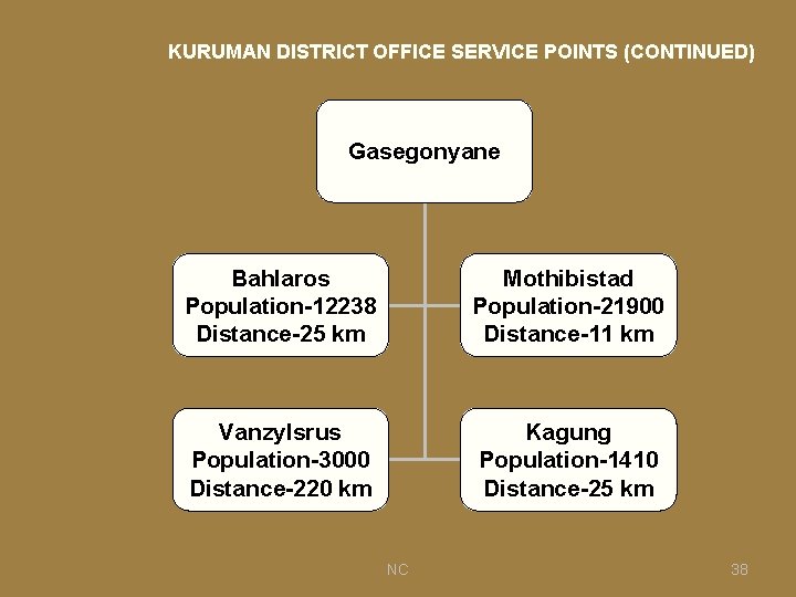 KURUMAN DISTRICT OFFICE SERVICE POINTS (CONTINUED) Gasegonyane Bahlaros Population-12238 Distance-25 km Mothibistad Population-21900 Distance-11