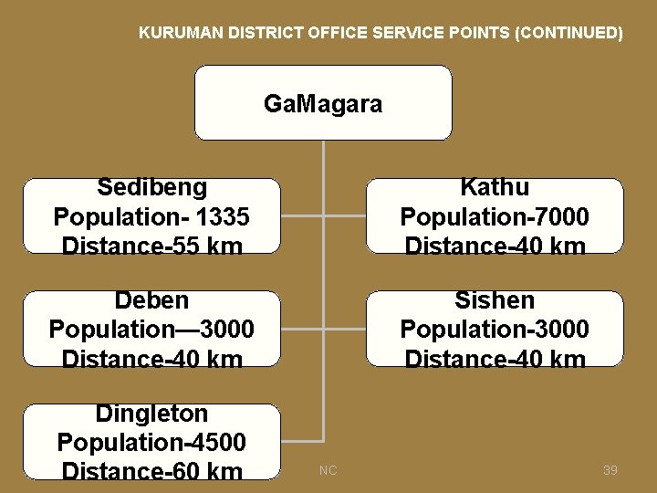 KURUMAN DISTRICT OFFICE SERVICE POINTS (CONTINUED) Ga. Magara Sedibeng Population- 1335 Distance-55 km Kathu