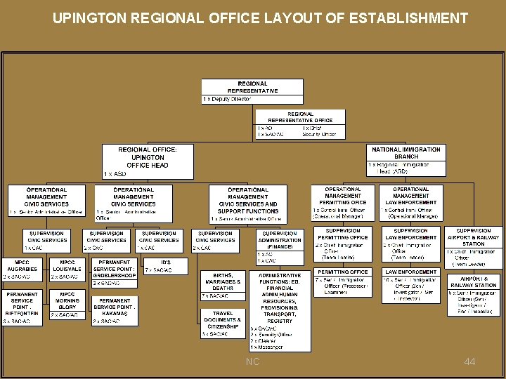 UPINGTON REGIONAL OFFICE LAYOUT OF ESTABLISHMENT NC 44 