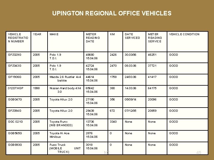 UPINGTON REGIONAL OFFICE VEHICLES VEHICLE REGISTRATIO N NUMBER YEAR MAKE METER READING DATE KM