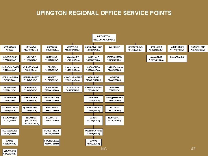 UPINGTON REGIONAL OFFICE SERVICE POINTS NC 47 
