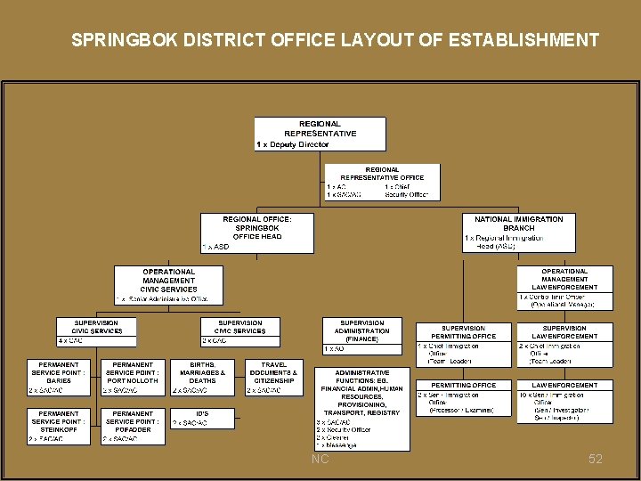 SPRINGBOK DISTRICT OFFICE LAYOUT OF ESTABLISHMENT NC 52 