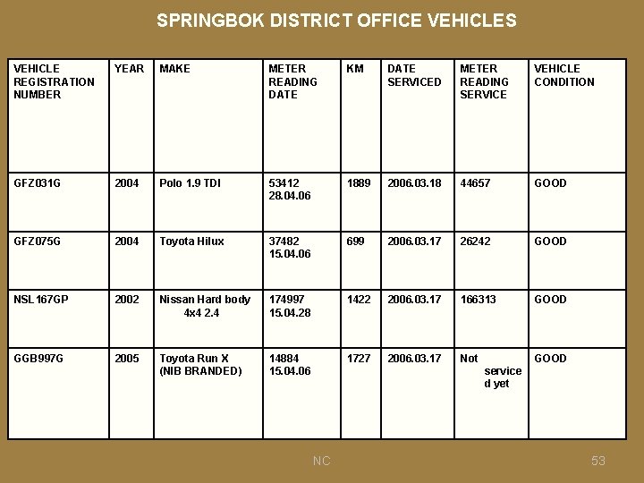 SPRINGBOK DISTRICT OFFICE VEHICLES VEHICLE REGISTRATION NUMBER YEAR MAKE METER READING DATE KM DATE