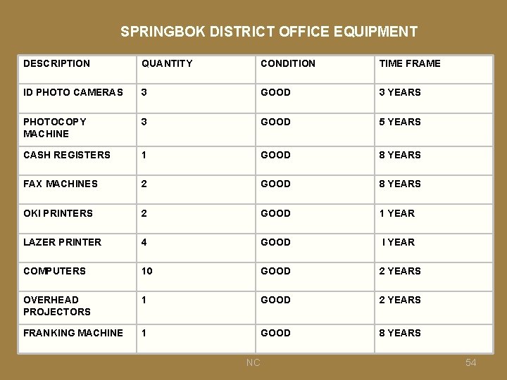 SPRINGBOK DISTRICT OFFICE EQUIPMENT DESCRIPTION QUANTITY CONDITION TIME FRAME ID PHOTO CAMERAS 3 GOOD