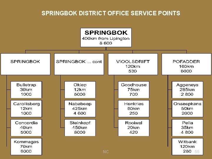 SPRINGBOK DISTRICT OFFICE SERVICE POINTS NC 55 