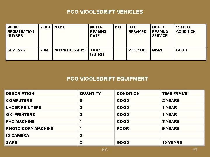 PCO VIOOLSDRIFT VEHICLES VEHICLE REGISTRATION NUMBER YEAR MAKE METER READING DATE GFY 756 G