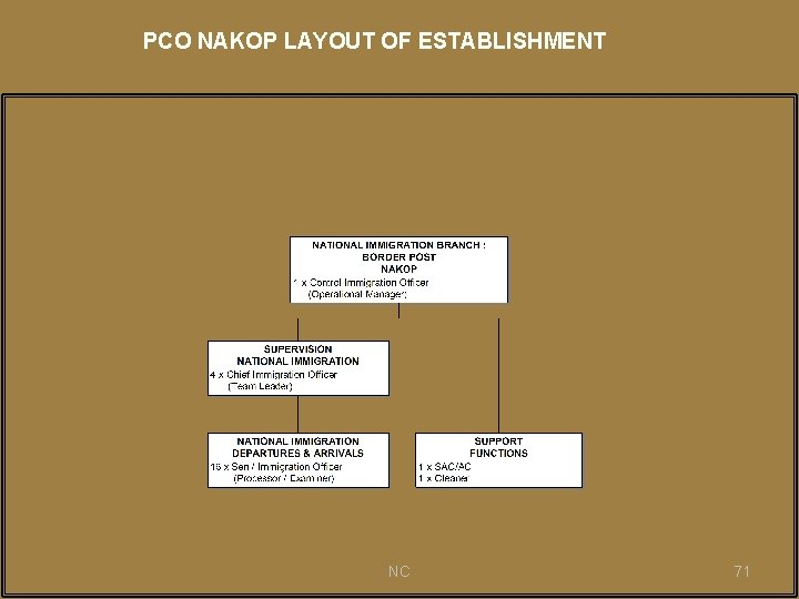 PCO NAKOP LAYOUT OF ESTABLISHMENT NC 71 