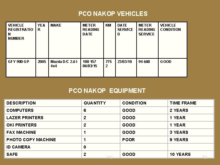 PCO NAKOP VEHICLES VEHICLE REGISTRATIO N NUMBER YEA R MAKE METER READING DATE KM