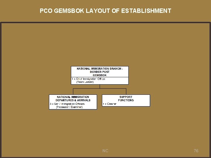 PCO GEMSBOK LAYOUT OF ESTABLISHMENT NC 76 