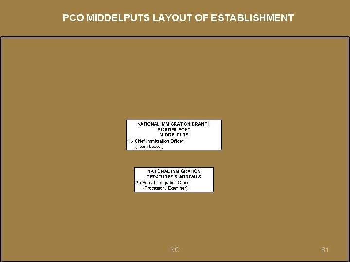 PCO MIDDELPUTS LAYOUT OF ESTABLISHMENT NC 81 