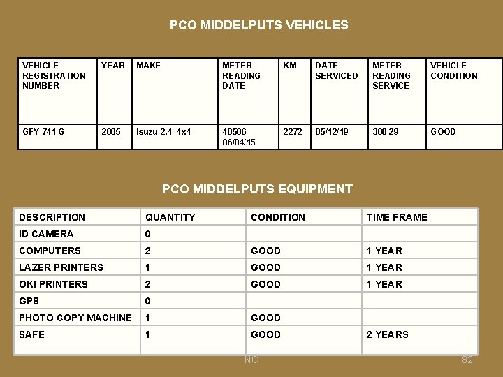 PCO MIDDELPUTS VEHICLE REGISTRATION NUMBER YEAR MAKE METER READING DATE KM DATE SERVICED METER