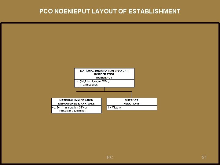 PCO NOENIEPUT LAYOUT OF ESTABLISHMENT NC 91 