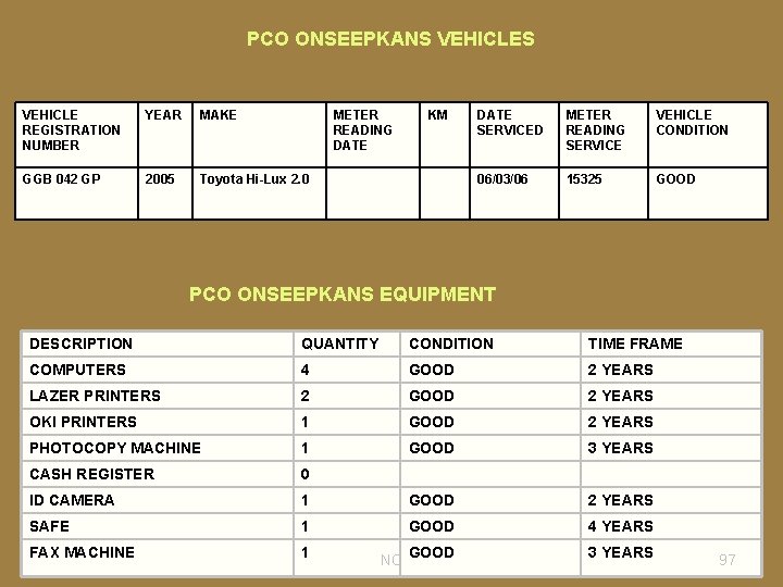 PCO ONSEEPKANS VEHICLE REGISTRATION NUMBER YEAR MAKE METER READING DATE GGB 042 GP 2005