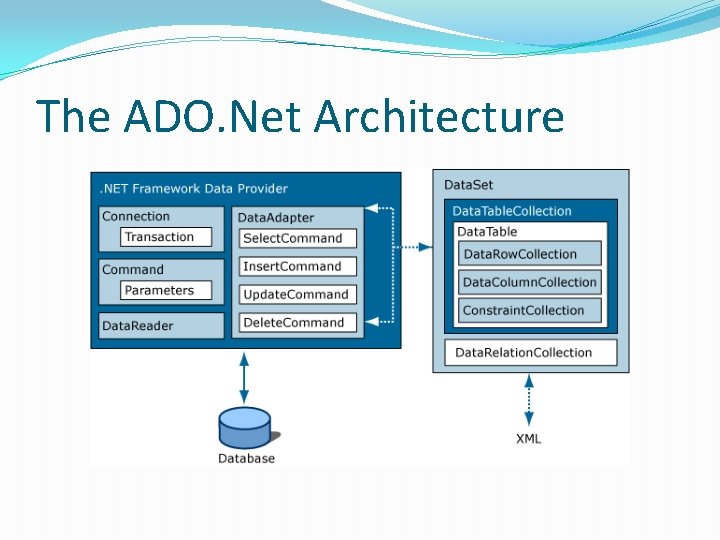 The ADO. Net Architecture 