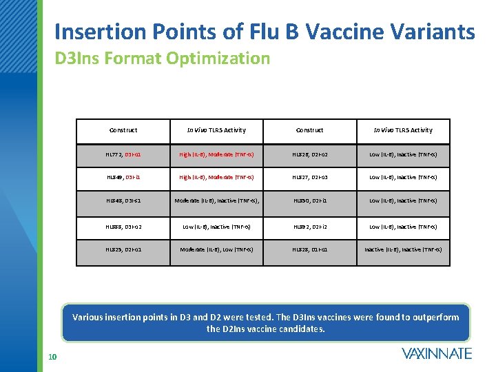 Insertion Points of Flu B Vaccine Variants D 3 Ins Format Optimization Construct In
