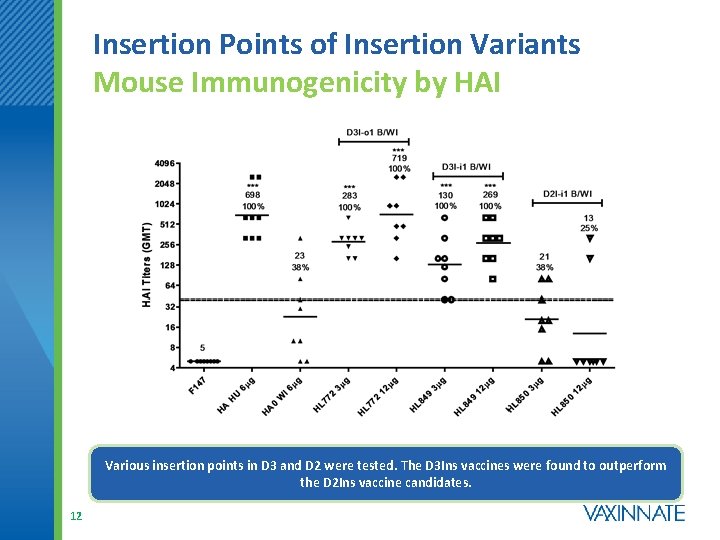Insertion Points of Insertion Variants Mouse Immunogenicity by HAI Various insertion points in D