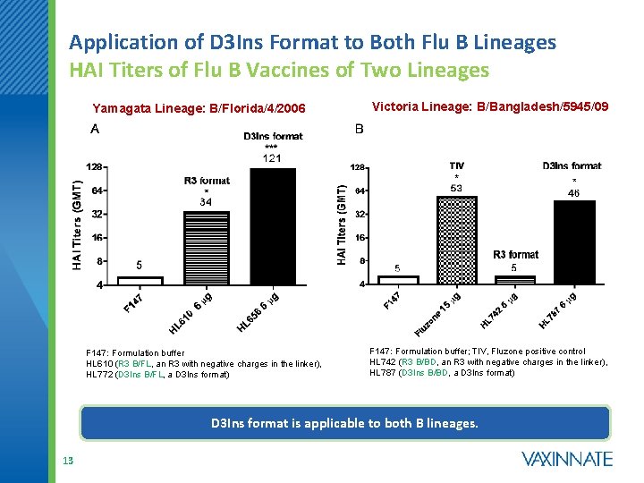 Application of D 3 Ins Format to Both Flu B Lineages HAI Titers of